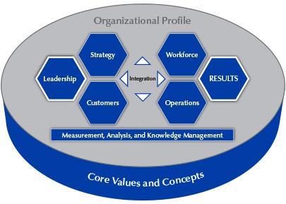Malcolm Baldrige National Quality Award (USA) Core values: 1. Systems perspective 2. Visionary leadership 3. Customer-focused excellence 4. Valuing people 5. Organizational learning and agility 6.