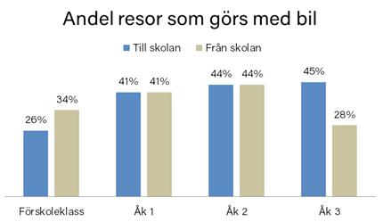 Nedanstående två diagram visar skillnaderna mellan årskurserna i andel bilresor och andel gångoch cykelresor (Figur 15).