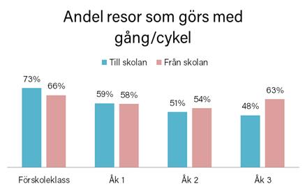 Inom årskurs tre finns en stor skillnad där andelen som skjutsas till skolan är högst bland alla årskurser men andelen som åker från skolan med bil är lägst.