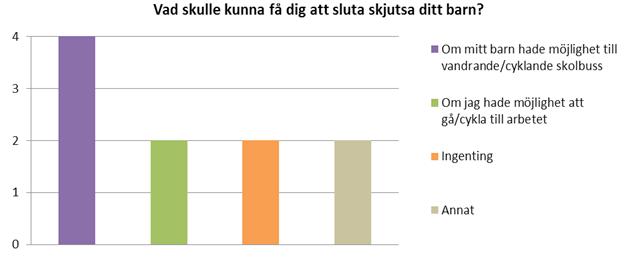 barn anger fyra stycken att de skulle kunna tänka sig att sluta skjutsa om det fanns en vandrande skolbuss (Figur 18).