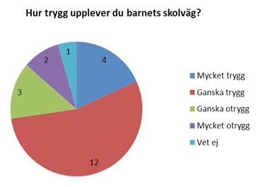 Det är således viktigt att barnet har sällskap till skolan antingen av andra barn eller en vuxen.