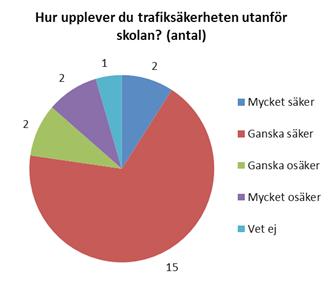 Figur 18: Fyra föräldrar tycker vandrande skolbuss är ett alternativ till att skjutsa sitt barn Fem stycken upplever att vägen mellan