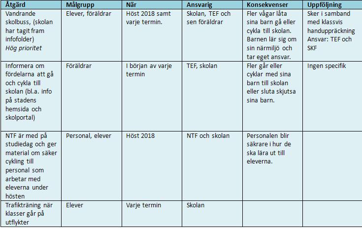 Beteendepåverkande åtgärder Vandrande skolbuss startas upp i samband med att korsningen byggs om då det samtidigt kommer bli svårare att ta sig fram med bil. Testbuss - exempel 4 veckor.