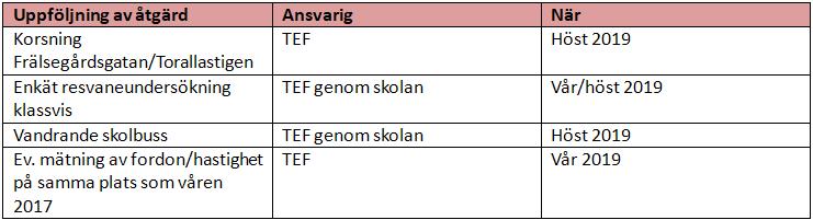 Uppföljning och utvärdering Efter att ha undersökt problemen som finns idag och kommit med lösningar på dem är det viktigt att skolreseplanen inte faller i glömska utan att den hela tiden finns