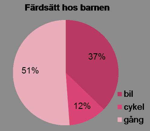 Leveranser Leveranser till skolan och förskolan på Torallastigen medför också en del trafik. Cirka sju transporter i veckan kommer till Bosgårdsskolan med större fordon.