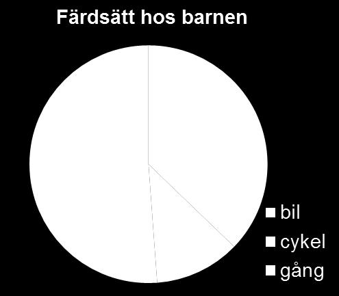 Figur 8: Skolans leveranser kommer hit. Undersökt beteende Tekniska förvaltningen genomförde två observationer för att ta reda på färdmedelsfördelning bland eleverna och undersöka trafikbeteendet.