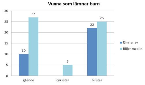 Även beteende som hjälmanvändning, otillåten skjutsning på cykel, otillåten parkering eller annat riskfyllt beteende antecknades.