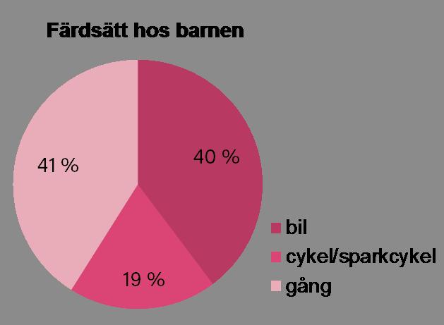 Maj En ny observation genomfördes med samma tillvägagångssätt som tidigare men mellan klockan 07.00 och 08.15. Detta för att få med de barn som har barnomsorg innan skolan börjar.