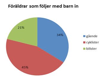 Fem bilar parkerade otillåtet för att följa barn in och sju förare bedömdes framföra bilen riskfyllt. Tio barn och fyra vuxna cyklade utan hjälm. Figur 11: Färdmedelsfördelning den 4 maj.