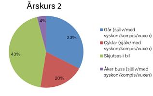 Antingen gick eleverna ensamma, tillsammans med vuxen, syskon eller