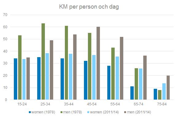 Stadsmiljöavtalen kan hjälpa yngre att behålla hållbara beteenden Dagens unga män använder betydligt mindre bil än vad unga gjorde för 30 år sedan.