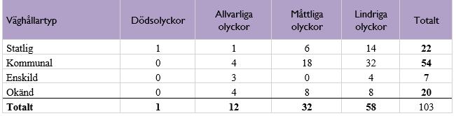 13 Piteå kommun har som mål i klimat och energiplanen (2010) att minska de fossila koldioxidutsläppen från resor och transporter med minst tio procent till år 2020, jämfört med 2008.