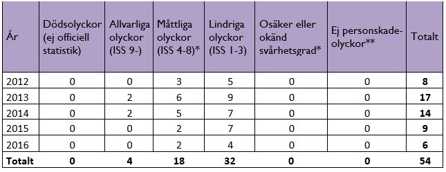23 8.2 BILAGA 2 8.2.1 SÄKERHET OCH OLYCKSSTATISTIK Tabellerna är uttagna från stradas statistik över olycksfall och dödsfall i Piteå kommun.