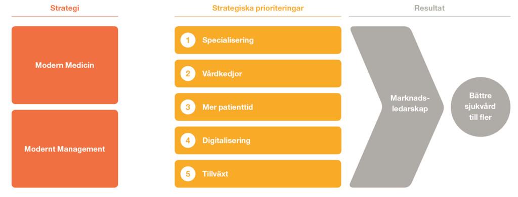 Strategi En väl definierad strategi och