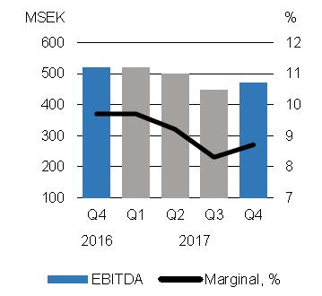 Frankrikes vändning och specialisering EBITDA och marginal (RTM) Dags för nästa steg i Frankrike Från en geografisk till en specialiserad organisation kommer att attrahera läkare och patienter De fem