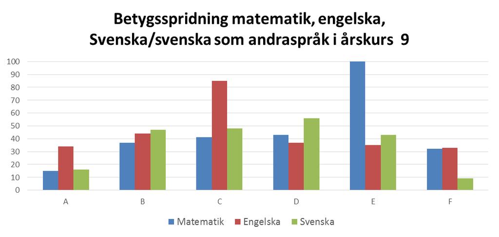Av 58 elever som inte uppnår gymnasiebehörighet i årskurs 9 läser 36 svenska som andraspråk (SVA). Grafen ovan visar antal betyg A-F i matematik, engelska och svenska/svenska som andraspråk.