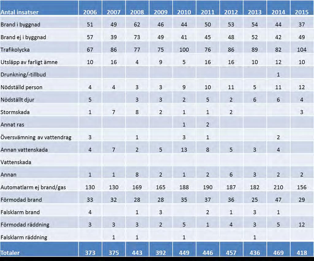 Handlingsplan SMS 2018-2019, Bilaga 4 Insatsstatistik under 10 år Det totala antalet insatser har ökat något under en tioårsperiod.