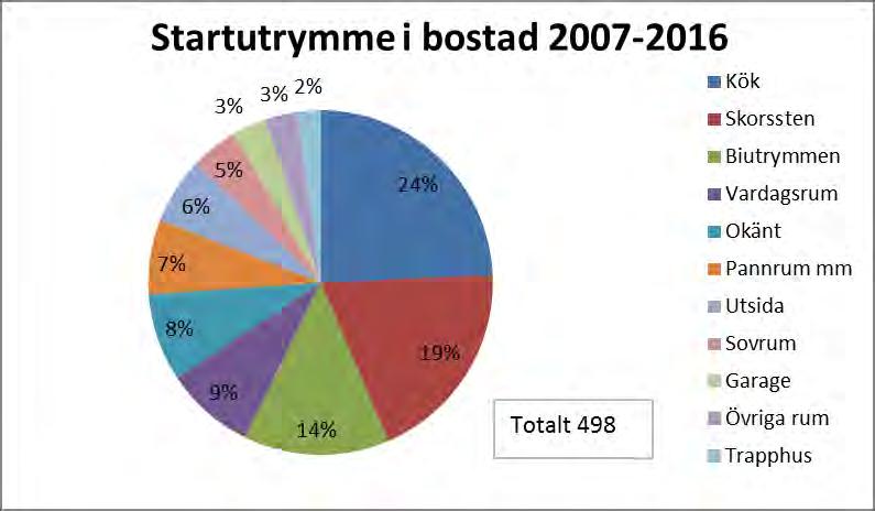 Handlingsplan SMS 2018-2019, Bilaga 4 Startutrymme Det vanligaste startutrymmet för brand i bostad är kök följt