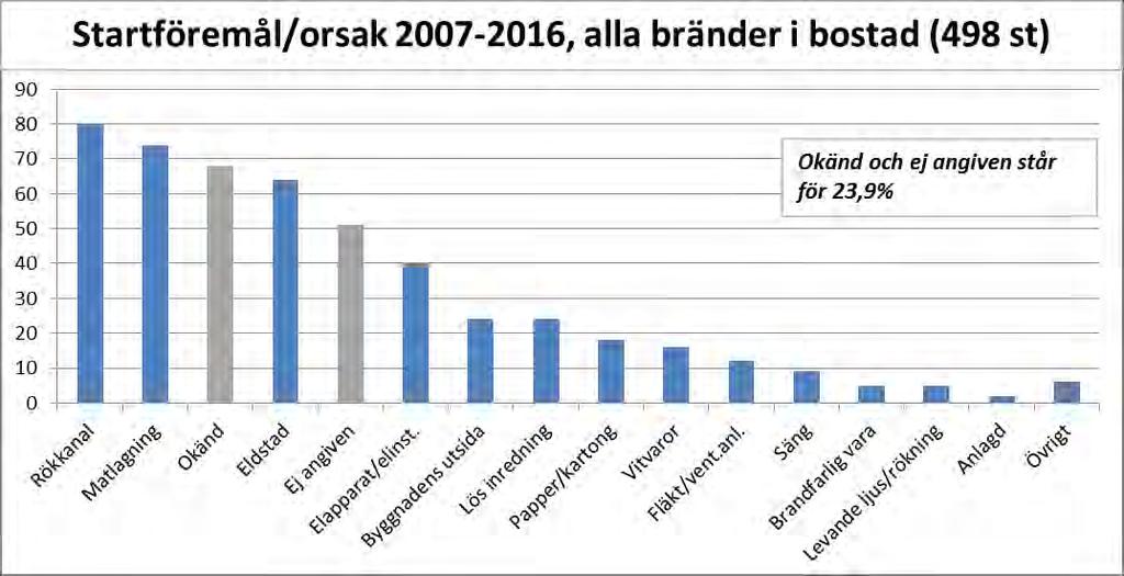 Handlingsplan SMS 2018-2019, Bilaga 4 Startföremål När det gäller startföremål/orsak till brand i bostad är rökkanal den