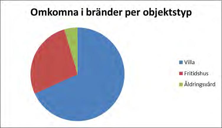 Handlingsplan SMS 2018-2019, Bilaga 4 Dödsbränder De 10 senaste åren har 22 dödsbränder inträffat inom SMS geografiska område.