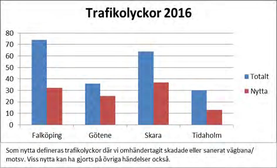 Handlingsplan SMS 2018-2019, Bilaga 4 Trafikolyckor Antalet trafikolyckor som räddningstjänsten larmats till har under perioden visat på en ökad trend.