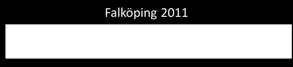 Handlingsplan SMS 2018-2019, Bilaga 4 Dödsolyckor Totalt har 46 personer omkommit under de senaste 10 åren varav 24 personer i Falköpings kommun och 2 personer i Tidaholms kommun.