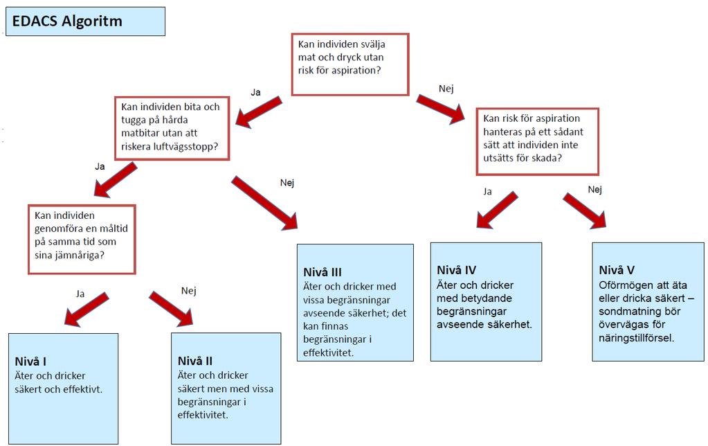 Exempel; en person som kan äta säkert men med vissa begränsningar avseende effektivitet och som behöver stöd i att lasta mat på skeden eller stabilisera muggen skulle tillhöra EDACS Nivå II Kräver