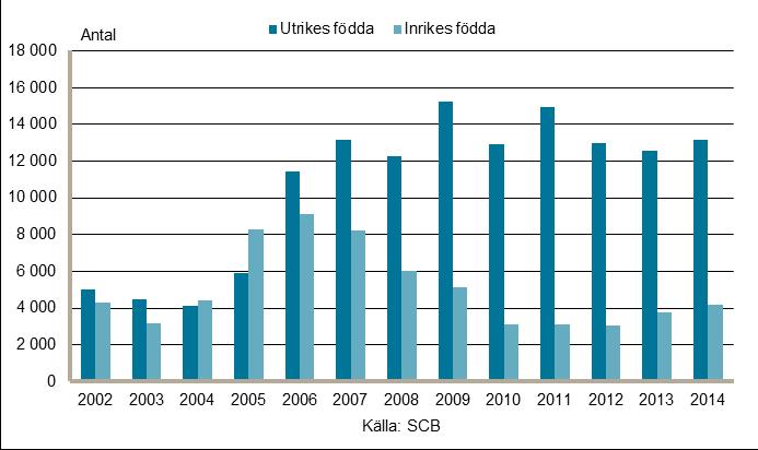 Befolkningsutveckling i åldrarna 15-64 år