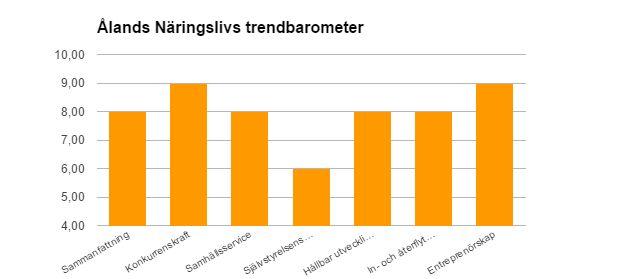 Ålands Näringslivs trendbarometer (januari 2016) Ålands Näringsliv genomför tre gånger i året en barometer som syftar till att mäta de löften sittande landskapsregering har givit gällande att