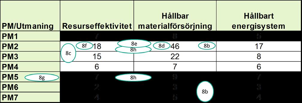 Bilaga 8a möte 170613 Projektportfölj RE:Source Matrisen nedan visar hur alla beviljade projekt i RE:Source bidrar till att möta programmets tre utmaningar och 7 programmål innan dagens möte.