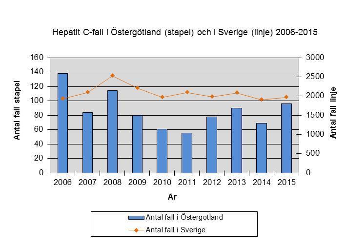 Antal fall och trend Under de senaste fem åren ses en ökning av antalet hepatit C-fall i länet jämfört med totala antalet
