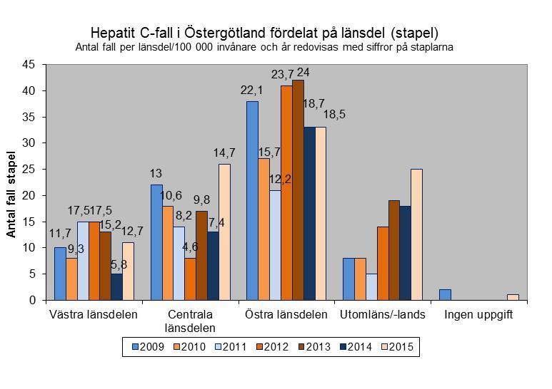 Fortsättning utfall och trend I Östergötland fördubblades incidensen både i västra och centrala länsdelen mot föregående år, se figur.