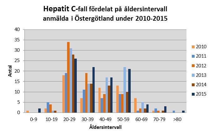 Kön Av de anmälda var 69 män (72 %) och 27 kvinnor (28 %).