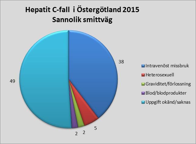 Typ av infektion Majoriteten (77) hade en aktiv smittsam infektion där hepatit C virus RNA eller antigen påvisades.