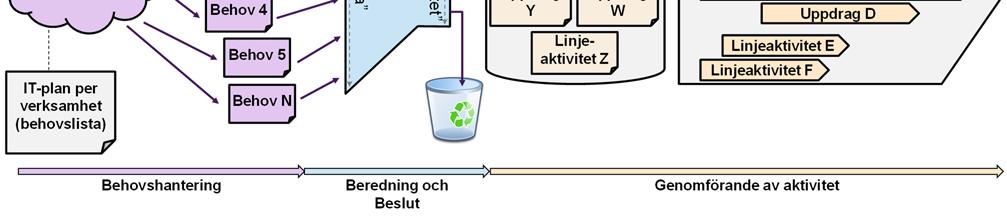 ske, etc.) Alltså behövs en översikt över alla beslutade aktiviteter. Se figur nedan. Figur 4. Ovan beskrivs hela IT-planeringen övergripande.