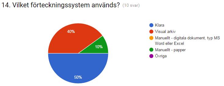 De flesta som svarat på enkäten använder ett digitalt förteckningssystem.