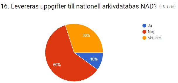 Det är också 8 (av 10) som har svarat att ingen publicerings sker.