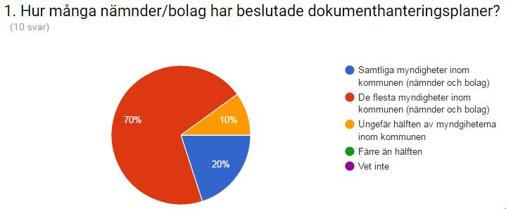 Målsättningen var att samtliga förbundsmedlemmar skulle ha hunnit komplettera dokumenthanteringsplaner, för de nämnder och bolag som saknade sådana, redan under första etappen 2015 2016.