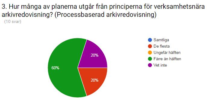 hälften av myndigheterna har nyligen har uppdaterat dokumenthanteringsplanerna. 2.