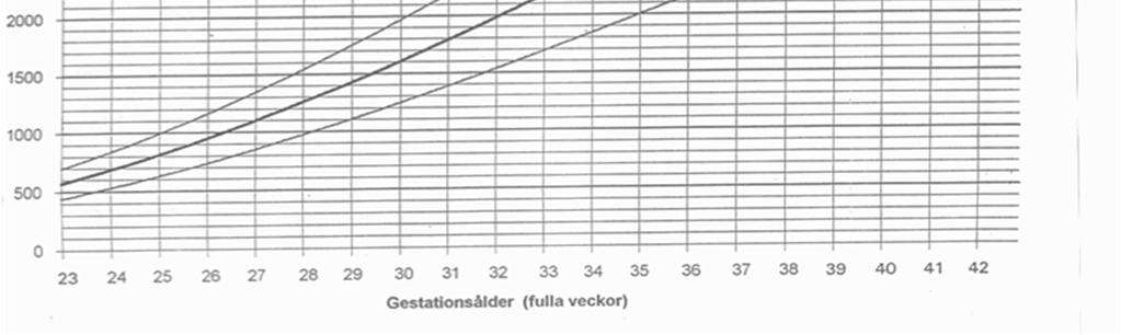 ultraljudsuppskattad fostervikt på