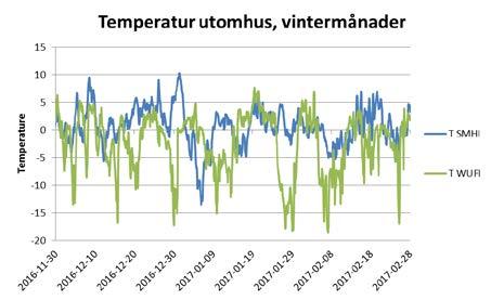 Figur 20 visar samma information zoomat till vintermånaderna. Figur 19. Vänster; temperatur. Höger; relativ fuktighet. Figur 20.