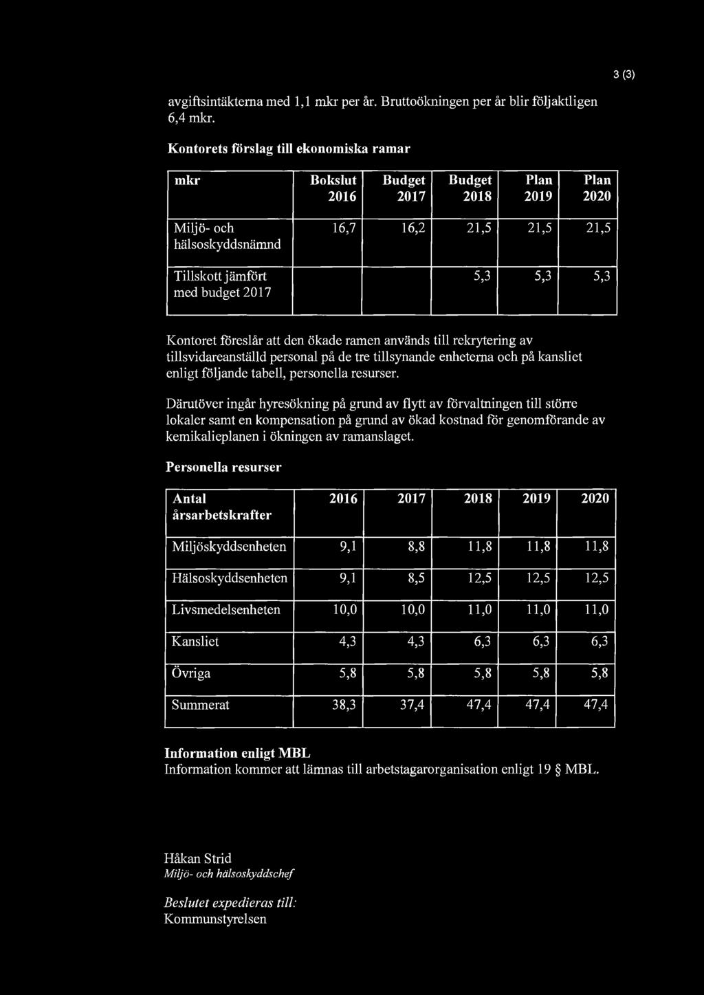 3 (3) avgiftsintäkterna med l, l mkr per år. Bruttoökningen per år blir följaktligen 6,4 mkr.