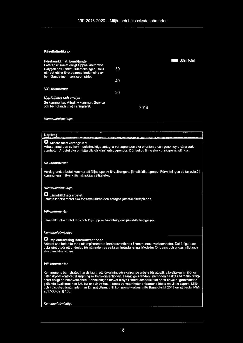 60 40 Utfall total VIP-kommentar Uppföljning och analys Se kommentar, Attraktiv kommun, Service och bemötande mot näringslivet.