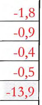 m. 2,8 2,8 Uppdrag 1,0 1,0 Remisser 1,7 1,8 SUMMA 5,6 6,1 TOTALT 37,4 55,3 0,7-4,2-3,5-0,4 0,0-4,7