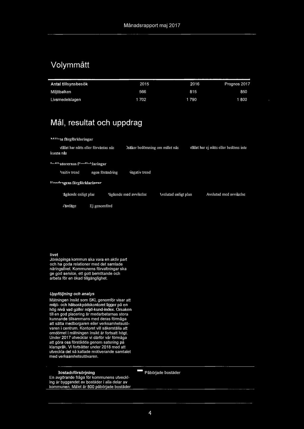 Månadsrapport maj 2017 Volymmått Antal tillsynsbesök 2015 2016 Prognos 2017 Miljöbalken 566 815 850