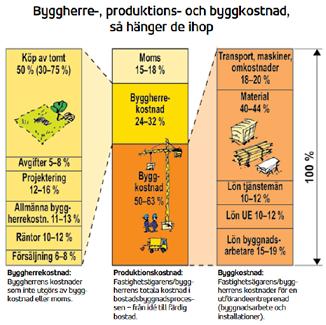 SBUF INFORMERAR NR 17:20 Bostadsbyggande begrepp och kostnadsfördelning En broschyr har tagits fram för att klargöra hur olika begrepp tillämpas i samhällsbyggnadsprocessen för att underlätta