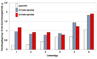 Hos grövre konstruktioner uppstår ofta avsvalningssprickor när den unga betongen, som har värmts upp av cementreaktionen, gradvis svalnar till omgivningens temperatur.