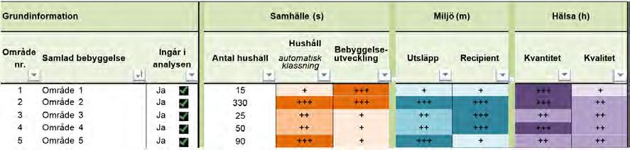 SWECO~ Grundinformation samhälle (s) Mlljö(m) Hiil~a (h) Område Samlad bebyggelse nr. Figur 2: Exempel från bedömningsmodellen som visar vilken information som anges för behovskriterierna.