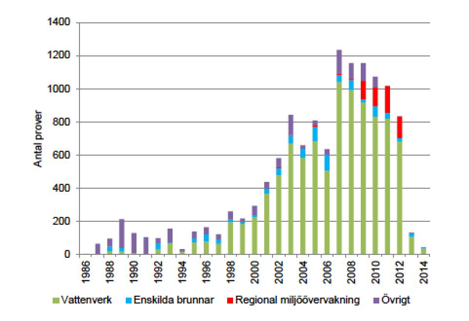 Utveckling antal prover Antalet prover ökade kraftigt under 2000- talet, ffa provtagning vid vattenverken (gröna delen) Totalt ingår 12 715 prover,