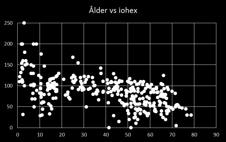 mgfr, relativt iohexol Hur gamla är patienterna där iohexol används?